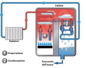 caldaia a condensazione